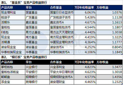 8月28日互联网理财收益播报:俩宝宝逆势超6%_理财频道 - 融360