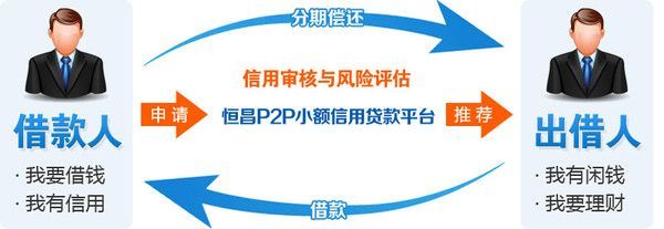 如何选择投资理财产品?P2P理财是什么?