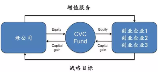 CVC:一种新的创投组织形式 | 研究成果